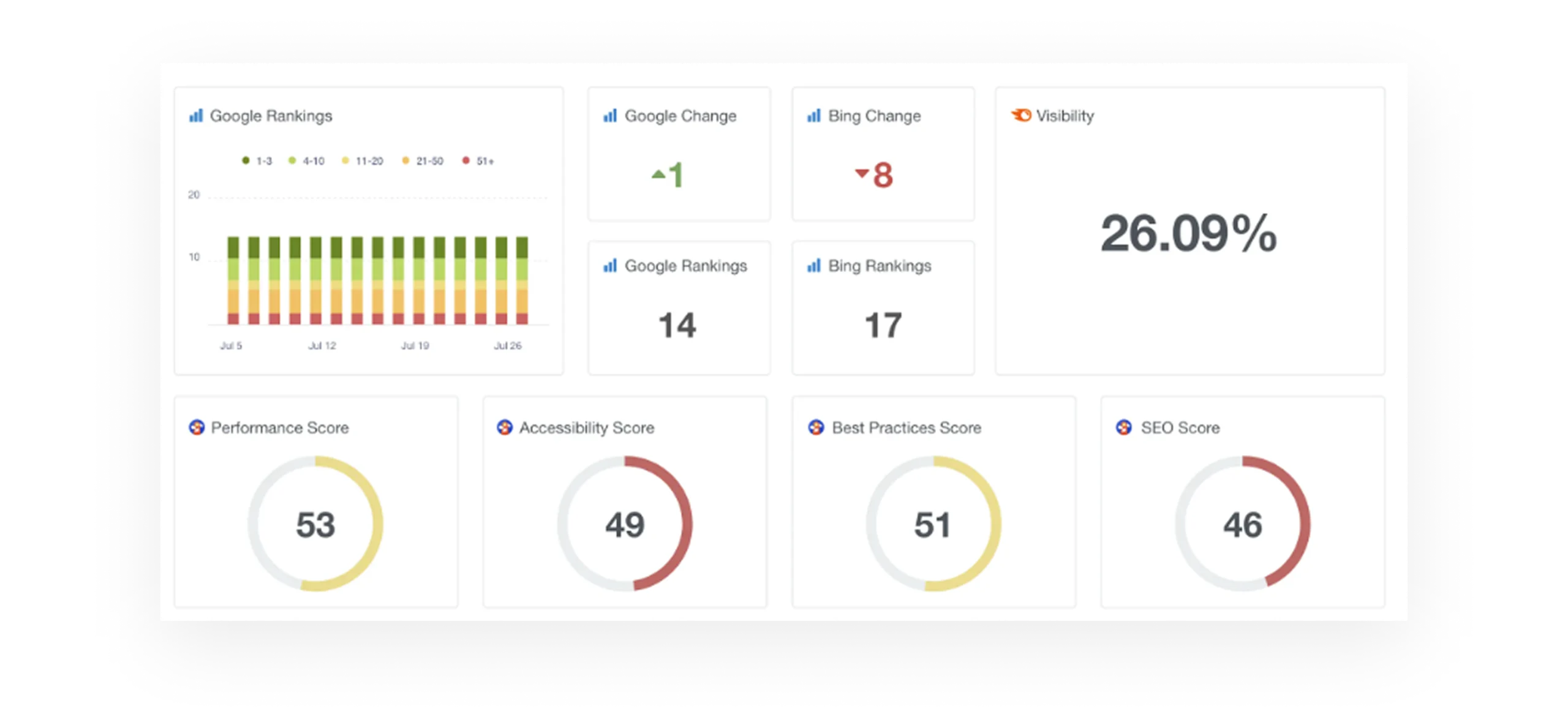 SEO content optimization score report